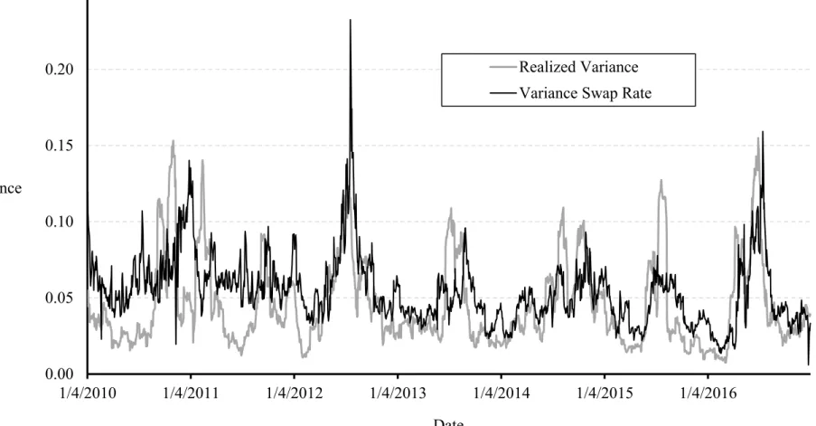 Figure 2: Variance swap rate and realized variance for soybeans. 0.000.050.100.150.200.251/4/20101/4/20111/4/2012 1/4/2013 1/4/2014 1/4/2015 1/4/2016VarianceDateRealized VarianceVariance Swap Rate