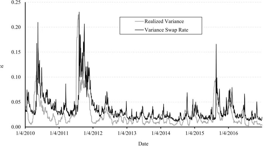 Figure 3: Variance swap rate and realized variance for S&amp;P500. 0.000.050.100.150.200.251/4/20101/4/20111/4/2012 1/4/2013 1/4/2014 1/4/2015 1/4/2016VarianceDateRealized VarianceVariance Swap Rate