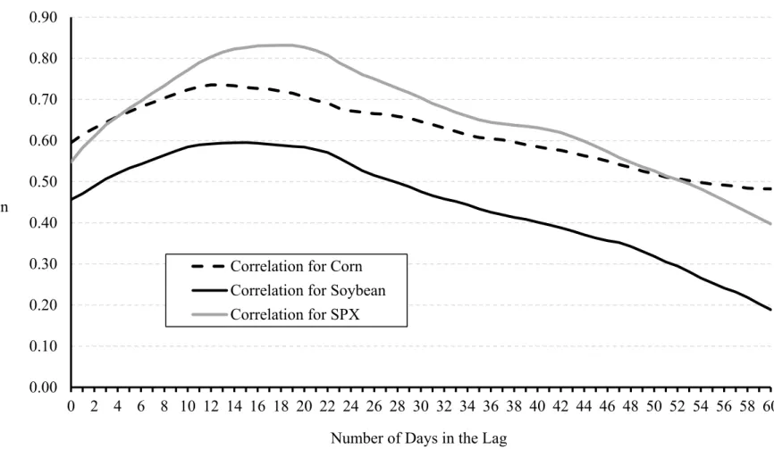 Figure 4: Correlation between variance swap rate and lagged realized variance, as a function of the number of days in the lag