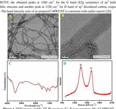 Figure 1. TEM images (A&B), FT-IR spectrum (C), Raman spectrum (D) of f-MWCNT. 3.2. Electrochemical detection of CT at f-MWCNT modified SPCE 