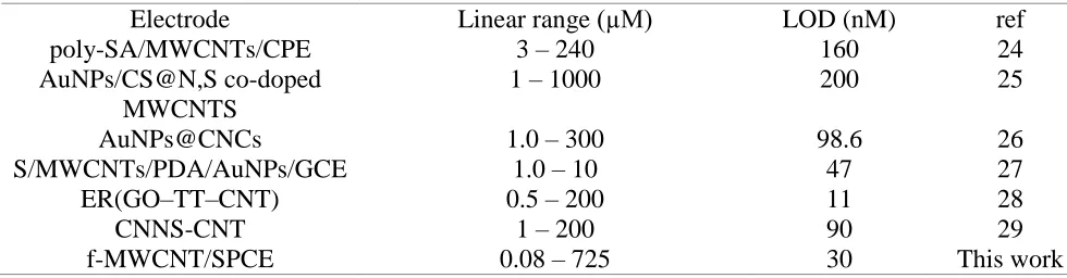 Figure 3.  (A) Amperometric current response of different amount of CT at f-MWCNT modified electrode, (B) calibration plot of Ipa vs [catechol]