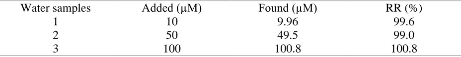 Table 2. Determination of CT in water samples using f-MWCNT modified SPCE.  