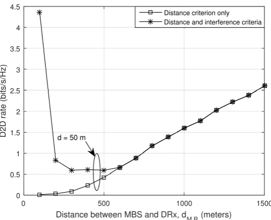 Figure 6.10: D2D rate versus the distance between the MBS and DRx, dM,R, for mode selectionusing distance only criterion and two stage criteria.