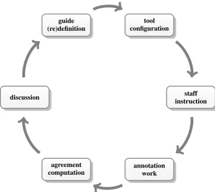Figure 1: Enhanced annotation life cycle model (basedon Pustejovsky and Stubbs (2012)’s four-step model).
