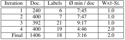 Figure 3: Project manager’s view of progress tracking—(a) by annotator and (b) by task for a single annotator.Columns show the progress in relation to tasks and segments, the time spent and a button to log in as individualannotator (for corrections).
