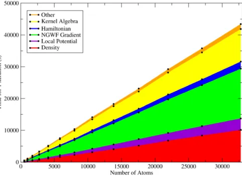 Fig. 12. (Color online) Timings for one iteration of ONETEP 2.2.12 on 64 cores (16 dual-socket, dual-core nodes) of Imperial’s CX1 cluster, calculating the total energy of a supercell of diamond structure silicon of increasing size