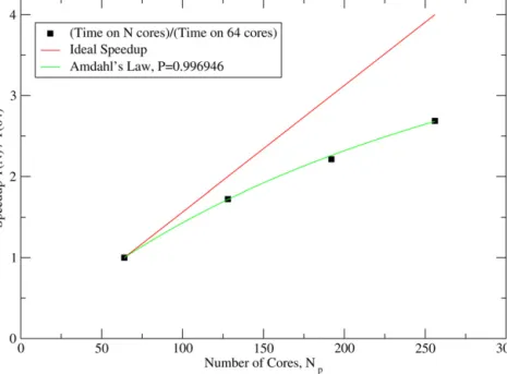 Fig. 14. (Color online) Parallel scaling for one iteration of the 27,000 atom silicon system from Fig