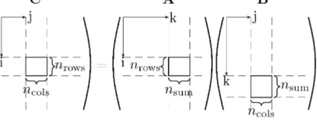 Fig. 1. Schematic representation of the multiplication of one pair of blocks during a sparse matrix multiplication in ONETEP