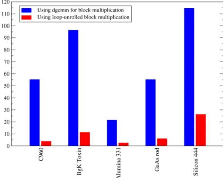 Fig. 2. (Color online) Total time for 10 sparse matrix product operations on 4 cores of a dual-socket, dual-core Intel Woodcrest node