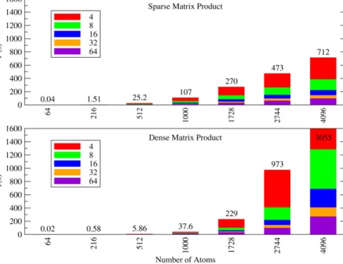 Fig. 3. (Color online) Total time for 10 matrix product operations for matrices of typical sparsity levels for a solid, parallelized over varying numbers of cores