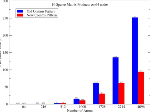 Fig. 6. (Color online) Comparison of old and new communications patterns. Left bars: Blocking communications routines
