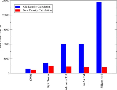 Fig. 8. (Color online) Comparison of ‘planned’ and ‘unplanned’ communications patterns during the calculation of the density, plus modiﬁcations to deposition of functions to FFT boxes