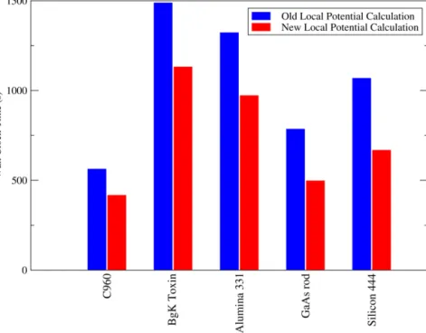 Fig. 9. (Color online) Comparison of ‘planned’ and ‘unplanned’ communications patterns during the calculation of the local potential matrix, combined with the effect of calculating of overlap integrals by extracting the functions from FFT boxes to ppds