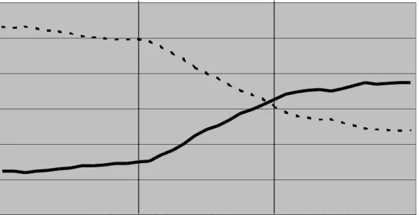 Figure I. Changes in comovement of stocks added to the S&amp;P 500 Index.  Plots of the mean slope coefficients of  bivariate regressions of returns of stocks added to the S&amp;P 500 on returns of the S&amp;P 500 Index and the non-S&amp;P  500 rest of the