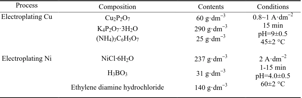 Table 1. The bath composition and operation conditions of electroplating Cu and Ni  