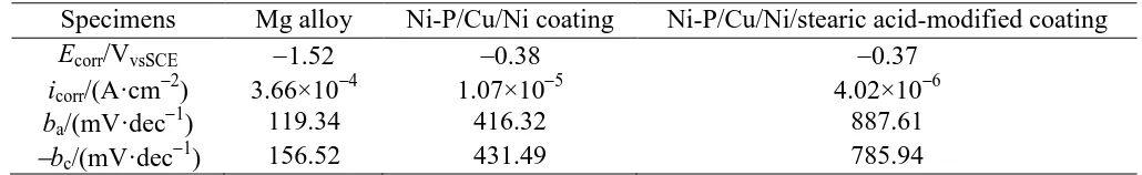 Figure 6. Potentiodynamic polarization curves of Mg alloy, Ni-P/Cu/Ni coating and stearic acid-modified Ni-P/Cu/Ni coating in 3.5 wt.% NaCl solution  