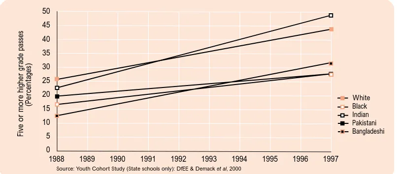 Figure 4: Trendlines – GSCE attainment by ethnic origin, England & Wales 1988-1997 (state schools only)