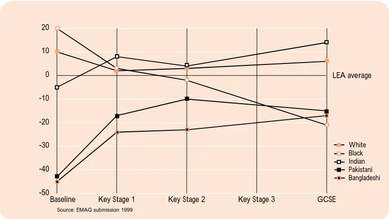 Figure 5: Inequalities from Baseline to GCSE by ethnic origin in relation to LEA average 