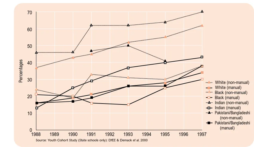 Figure 6: GCSE attainment by social class and ethnic origin, England & Wales 1988-1997