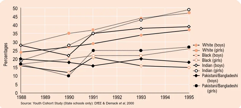 Figure 8: GCSE attainment by gender and ethnic origin, England & Wales 1988-1995(five or more higher grade (A*-C) passes)