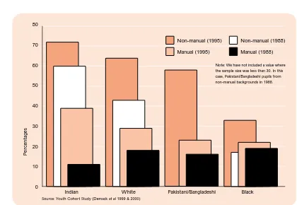 Figures 11: GCSE attainment in England & Wales, 1988 and 1995: Girls by social class and ethnic origin (five or more higher grade (A*-C) passes)