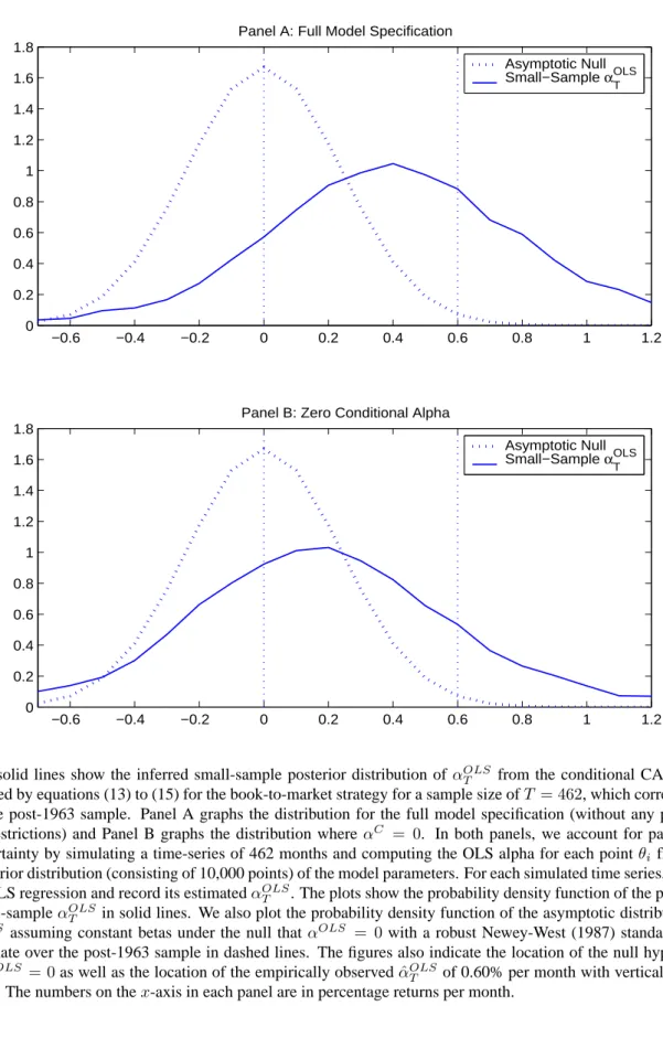 Figure 5: The Small-Sample Posterior Distribution of the OLS Alpha −0.6 −0.4 −0.2 0 0.2 0.4 0.6 0.8 1 1.200.20.40.60.811.21.41.61.8