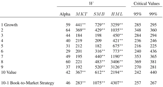Table 6: Tests of Constant Conditional Fama-French (1993) Alphas and Factor Loadings of Book-to-Market Portfolios W Critical Values Alpha M KT SM B HM L 95% 99% 1 Growth 59 441 ∗∗ 729 ∗∗ 3259 ∗∗ 285 295 2 64 369 ∗∗ 429 ∗∗ 1035 ∗∗ 348 360 3 44 184 198 450 ∗