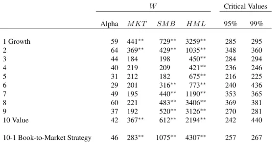 Fig. 4 shows that the HM L loadings are well above one for the whole sample and reach a high of 1.91 in 1993 and end the sample at 1.25