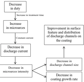 Figure 1. Relation between duty cycle and surface morphology of PEO coatings 