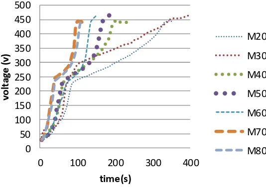 Figure 2. Variations of voltage with time for coatings obtained in various duty cycles 