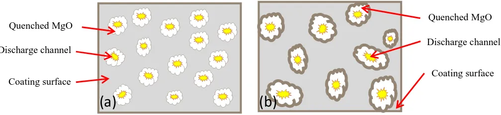 Figure 5.  Schematic diagrams showing the effect of duty cycle on discharge channels on the surface of PEO coated samples for (a) low duty cycle and (b) high duty cycle conditions 
