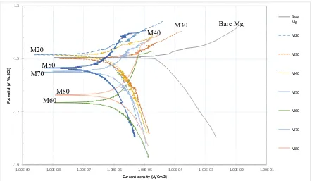 Figure 6.  Polarization curves of bare Mg and coatings obtained with 20% (M20) to 80% (M80) duty cycle in 3.5% NaCl solution  