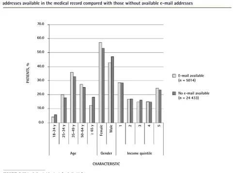 Figure 3. Age, gender, and income quintile distribution for all patients enrolled in the SMHAFHT with e-mail addresses available in the medical record compared with those without available e-mail addresses