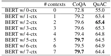 Table 1: The results on the CoQA test set of single models (F1 score). Our BERT w/ 2-ctx model ranked 13thamong all unpublished and published models (including ensemble) on the leaderboard at the submission time(April 13, 2019)