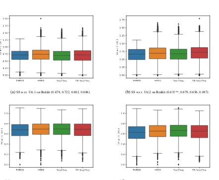 Figure 4: Box plots showcasing the performance of the generated responses from different models based on the SemanticSimilarity metric with respect to Utt.1 and Utt.2 (complementary to Table 2)