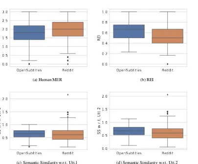 Figure 6: Box plots demonstrating the detailed comparison between OpenSubtitles and Reddit datasets