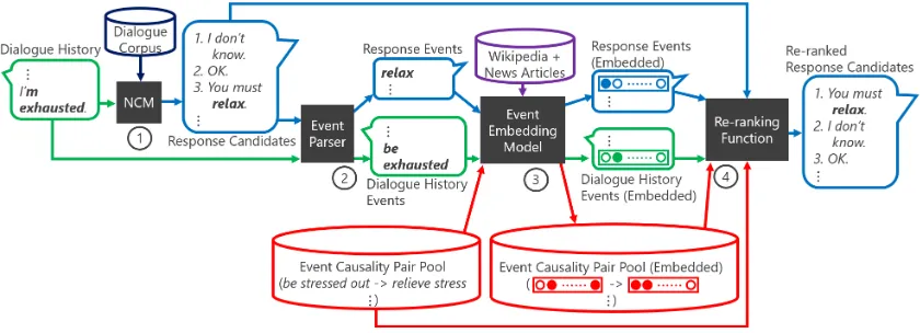 Figure 1: Neural conversational model+re-ranking using event causality; a response that has an event causalityrelation (“be exhausted” → “relax”) to the dialogue history is selected by the re-ranking.