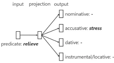 Figure 2: Model architecture of predicate embedding