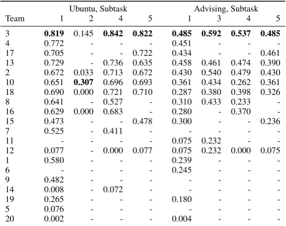 Table 2: Results, ordered by the average rank of each team across the subtasks they participated in
