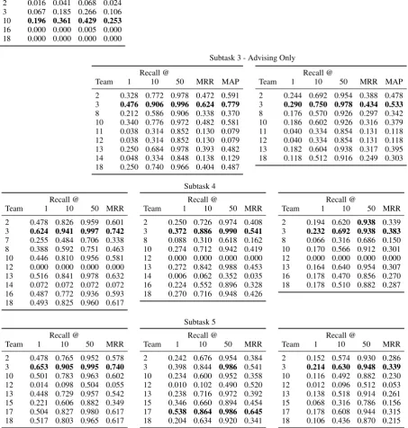 Table 4: Subtask 5 results. The left column of tables is for Ubuntu, the middle column is for the initial Advisingtest set, and the right column is for the ﬁnal Advising test set