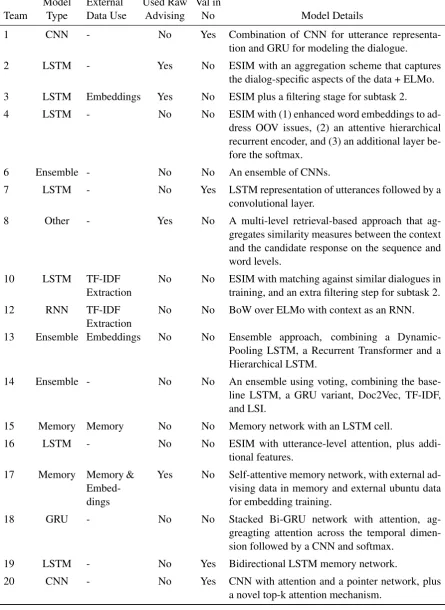 Table 5: Summary of approaches used by participants. All teams applied neural approaches, with ESIM being aparticularly popular basis for system development