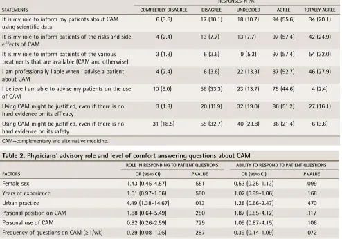 Table 1. Physicians’ perceptions of their role and ethical obligations with respect to CAM: The number of respondents varies based on the missing data for each question.