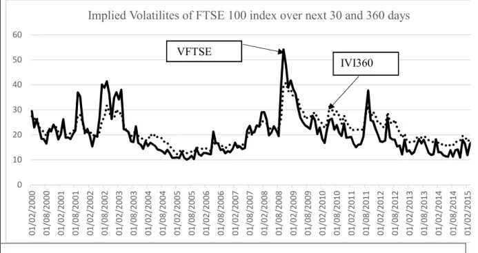 Figure 1: VFTSE and 360-days implied volatility of FTSE 100 (IVI360)010203040506001/02/200001/08/200001/02/200101/08/200101/02/200201/08/200201/02/200301/08/200301/02/200401/08/200401/02/200501/08/200501/02/200601/08/200601/02/200701/08/200701/02/200801/08