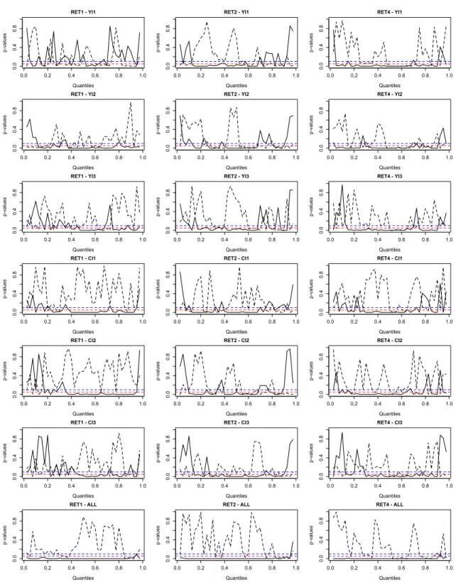 Figure 1: In-Sample Results 0.0 0.2 0.4 0.6 0.8 1.00.00.40.8RET1 - YI1 Quantilesp-values 0.0 0.2 0.4 0.6 0.8 1.00.00.40.8RET2 - YI1Quantilesp-values 0.0 0.2 0.4 0.6 0.8 1.00.00.40.8RET4 - YI1Quantilesp-values 0.0 0.2 0.4 0.6 0.8 1.00.00.40.8RET1 - YI2 Quan