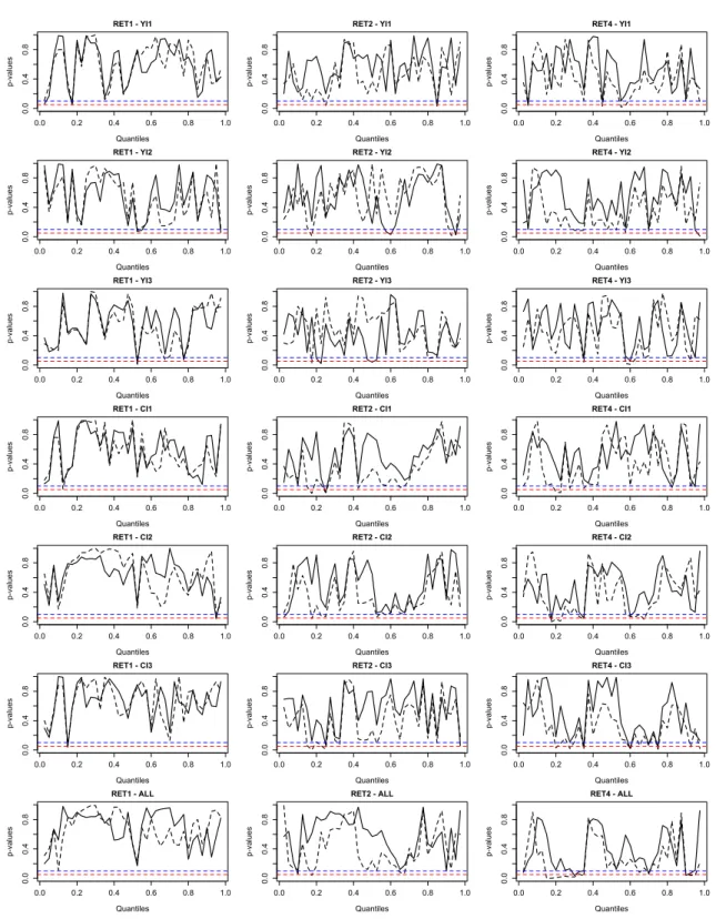 Figure 2: Out-of-Sample Results 0.0 0.2 0.4 0.6 0.8 1.00.00.40.8RET1 - YI1 Quantilesp-values 0.0 0.2 0.4 0.6 0.8 1.00.00.40.8RET2 - YI1Quantilesp-values 0.0 0.2 0.4 0.6 0.8 1.00.00.40.8RET4 - YI1Quantilesp-values 0.0 0.2 0.4 0.6 0.8 1.00.00.40.8RET1 - YI2 