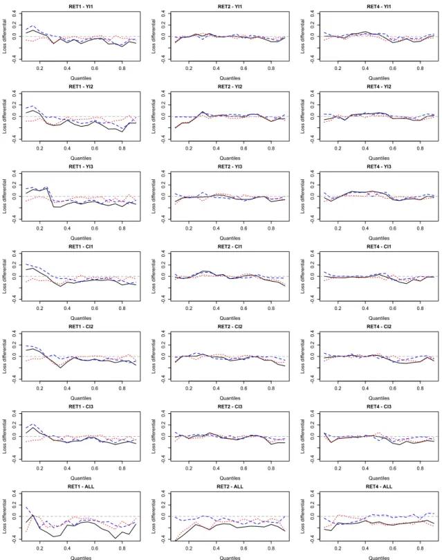 Figure 3: Comparison of Forecast Performance 0.2 0.4 0.6 0.8-0.40.00.20.4RET1 - YI1 QuantilesLoss differential 0.2 0.4 0.6 0.8-0.40.00.20.4RET2 - YI1QuantilesLoss differential 0.2 0.4 0.6 0.8-0.40.00.20.4RET4 - YI1QuantilesLoss differential 0.2 0.4 0.6 0.8