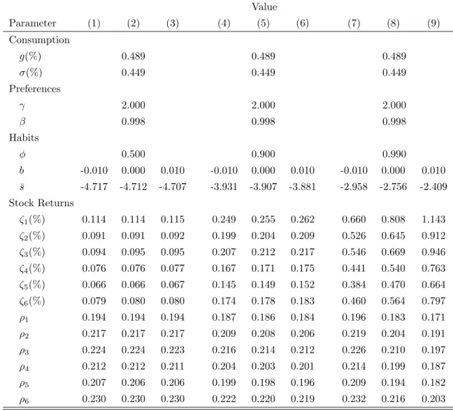 Table 2.1: Calibrated Parameters Value Parameter (1) (2) (3) (4) (5) (6) (7) (8) (9) Consumption g(%) 0.489 0.489 0.489 σ(%) 0.449 0.449 0.449 Preferences γ 2.000 2.000 2.000 β 0.998 0.998 0.998 Habits φ 0.500 0.900 0.990 b -0.010 0.000 0.010 -0.010 0.000 