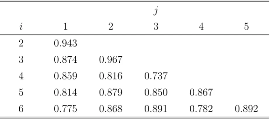 Table 2.2: Correlation Between Stock Returns (ω ij ) j i 1 2 3 4 5 2 0.943 3 0.874 0.967 4 0.859 0.816 0.737 5 0.814 0.879 0.850 0.867 6 0.775 0.868 0.891 0.782 0.892