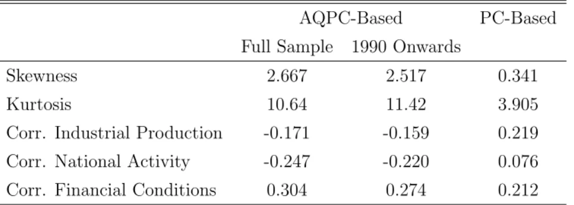 Table 2.4: Systemic Risk Measures Summary Statistics
