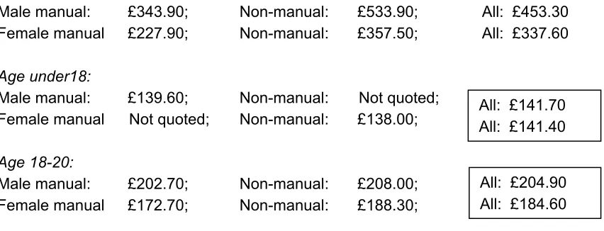 Table 1:  Gross earnings (£) per week, by highest qualifications by age   Spring 2000, UK, Source: LFS 